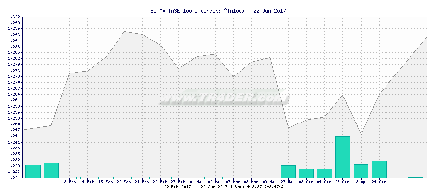 TEL-AV TASE-100 I -  [Ticker: ^TA100] chart